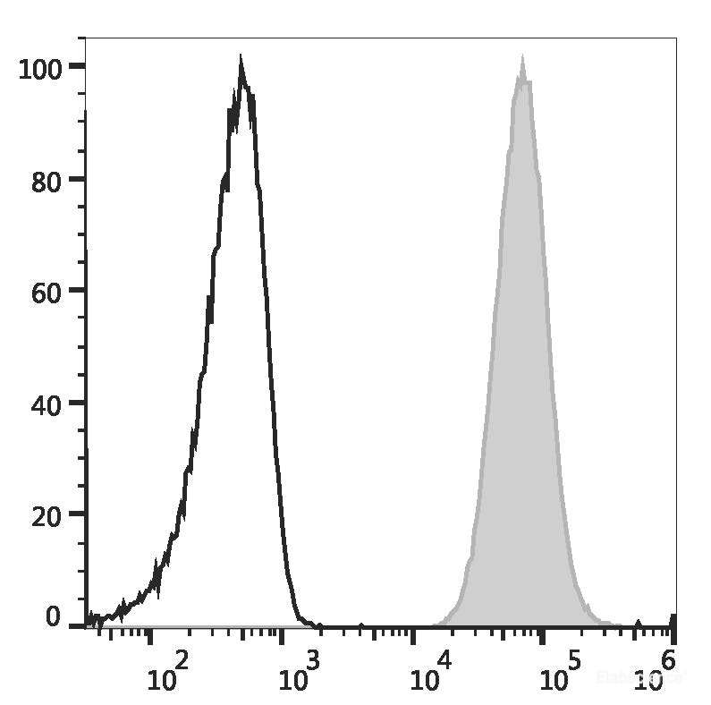 Human peripheral blood granulocytes are stained with PE/Cyanine7 Anti-Human CD66b Antibody (filled gray histogram) or PE/Cyanine7 Mouse IgM, κ Isotype Control  (empty black histogram).