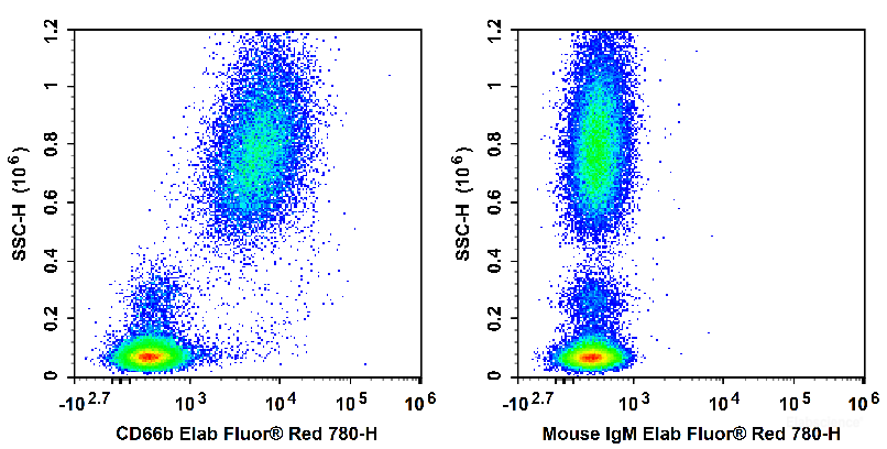 Human peripheral blood leucocytes are stained with Elab Fluor<sup>®</sup> Red 780 Anti-Human CD66b Antibody (Left). Leucocytes are stained with Elab Fluor<sup>®</sup> Red 780 Mouse IgM, κ Isotype Control (Right).