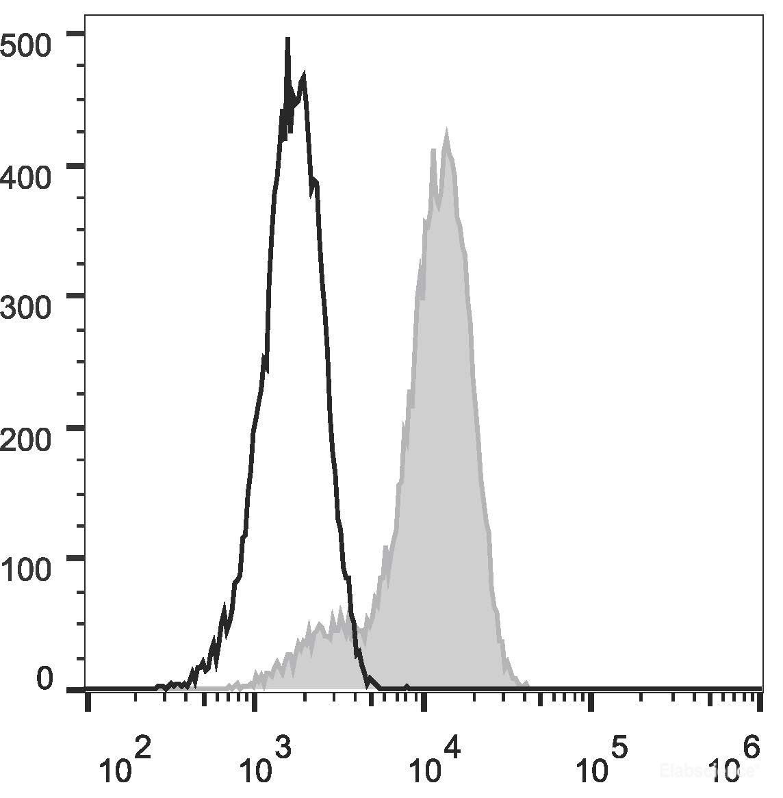 HCT116 cells are stained with PE Anti-Human CD133 Antibody (filled gray histogram). Unstained cells (empty black histogram) are used as control.