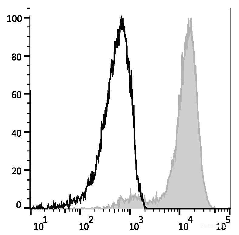 HCT116 cells are stained with APC Anti-Human CD133 Antibody (filled gray histogram) or APC Mouse IgG1, κ Isotype Control (empty black histogram).