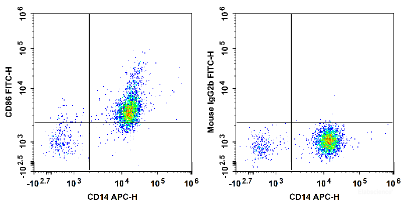 Human peripheral blood are stained with APC Anti-Human CD14 Antibody and FITC Anti-Human CD86 Antibody (Left). Cells in the monocyte gate were used for analysis. Cells are stained with APC Anti-Human CD14 Antibody and FITC Mouse IgG2b, κ Isotype Control (Right).