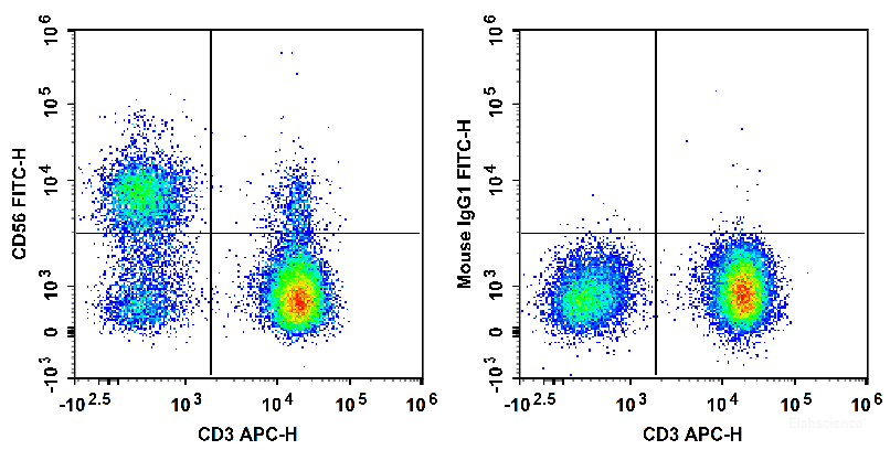 Human peripheral blood lymphocytes are stained with APC Anti-Human CD3 Antibody and FITC Anti-Human CD56 Antibody (Left). Lymphocytes are stained with APC Anti-Human CD3 Antibody and FITC Mouse IgG1,κ Isotype Control (Right).