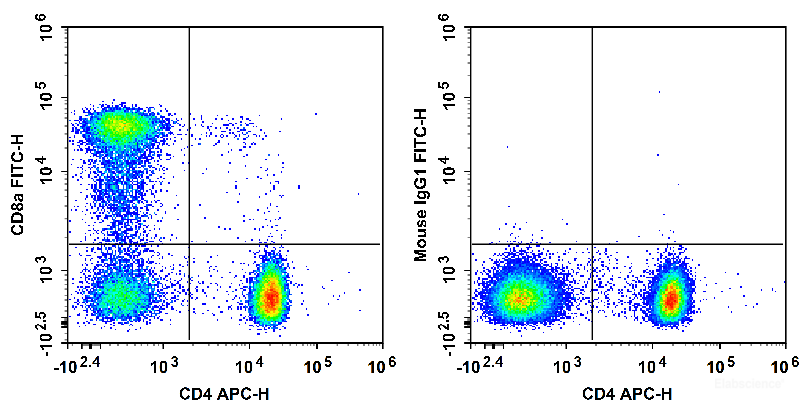 Human peripheral blood lymphocytes are stained with APC Anti-Human CD4 Antibody and FITC Anti-Human CD8a Antibody (Left). Lymphocytes are stained with APC Anti-Human CD4 Antibody and FITC Mouse IgG1, κ Isotype Control (Right).