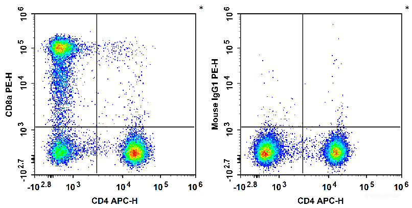 Human peripheral blood lymphocytes are stained with APC Anti-Human CD4 Antibody and PE Anti-Human CD8a Antibody (Left). Lymphocytes are stained with APC Anti-Human CD4 Antibody and PE Mouse IgG1, κ Isotype Control (Right).