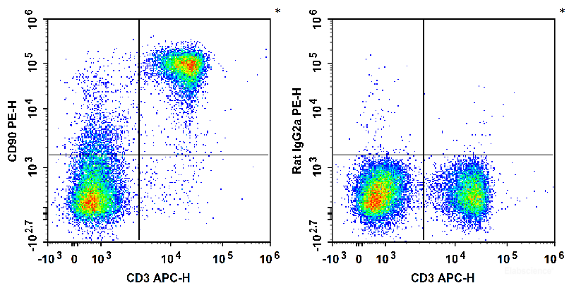 C57BL/6 murine splenocytes are stained with APC Anti-Mouse CD3 Antibody and PE Anti-Mouse CD90 Antibody (Left). Splenocytes are stained with APC Anti-Mouse CD3 Antibody and PE Rat IgG2a, κ Isotype Control (Right).