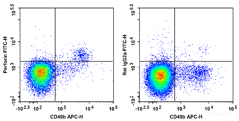 C57BL/6 murine splenocytes are stained with APC Anti-Mouse CD49b Antibody and FITC Anti-Mouse Perforin Antibody (Left). Splenocytes are stained with APC Anti-Mouse CD49b Antibody and FITC Rat IgG2a, κ Isotype Control (Right).