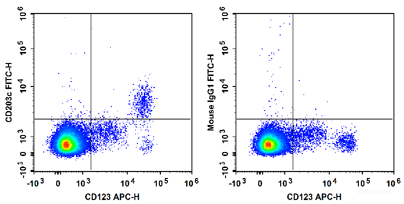 Human peripheral blood cells are stained with APC Anti-Human CD123 Antibody and FITC Anti-Human CD203c Antibody (Left). Peripheral blood cells are stained with APC Anti-Human CD123 Antibody and FITC Mouse IgG1,κ Isotype Control (Right).