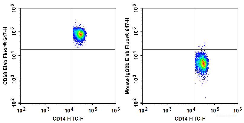Human peripheral blood are stained with FITC Anti-Human CD14 Antibody and Elab Fluor<sup>®</sup> 647 Anti-Human CD68 Antibody (Left). Cells in the monocyte gate were used for analysis. Cells are stained with FITC Anti-Human CD14 Antibody and Elab Fluor<sup>®</sup> 647 Mouse IgG2b,κ Isotype Control (Right).