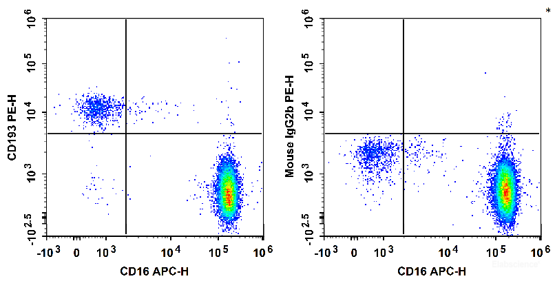 Human peripheral blood granulocytes are stained with APC Anti-Human CD16 Antibody and PE Anti-Human CD193/CCR3 Antibody (Left). Granulocytes are stained with APC Anti-Human CD16 Antibody and PE Mouse IgG2b,κ Isotype Control (Right).