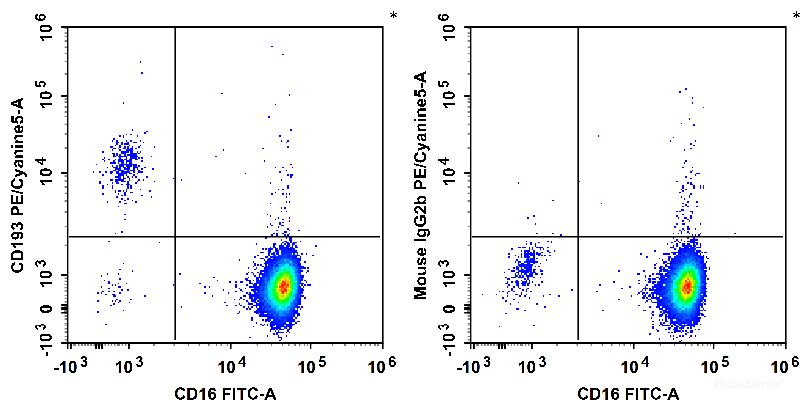 Human peripheral blood granulocytes are stained with FITC Anti-Human CD16 Antibody and PE/Cyanine5 Anti-Human CD193/CCR3 Antibody (Left). Granulocytes are stained with FITC Anti-Human CD16 Antibody and PE/Cyanine5 Mouse IgG2b,κ Isotype Control (Right).