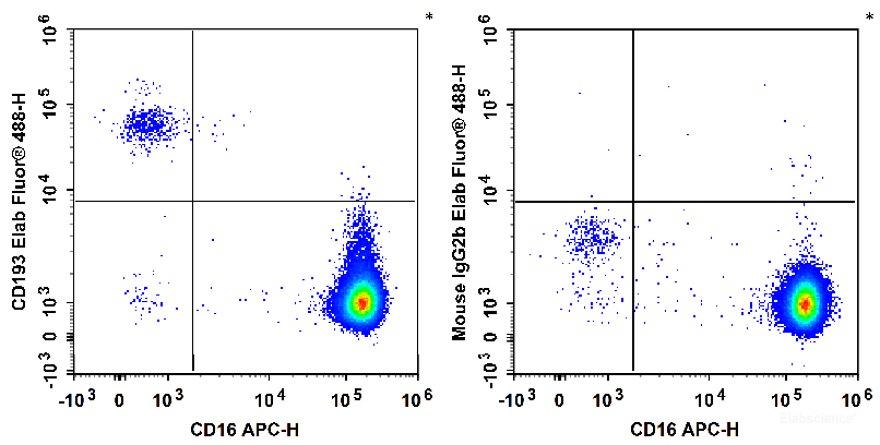 Human peripheral blood granulocytes are stained with APC Anti-Human CD16 Antibody and Elab Fluor<sup>®</sup> 488 Anti-Human CD193/CCR3 Antibody (Left). Granulocytes are stained with APC Anti-Human CD16 Antibody and Elab Fluor<sup>®</sup> 488 Mouse IgG2b,κ Isotype Control (Right).