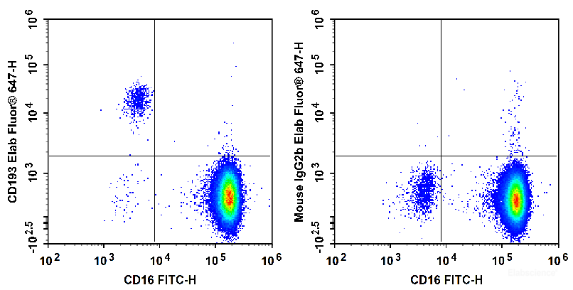 Human peripheral blood granulocytes are stained with FITC Anti-Human CD16 Antibody and Elab Fluor<sup>®</sup> 647 Anti-Human CD193/CCR3 Antibody (Left). Granulocytes are stained with FITC Anti-Human CD16 Antibody and Elab Fluor<sup>®</sup> 647 Mouse IgG2b,κ Isotype Control (Right).