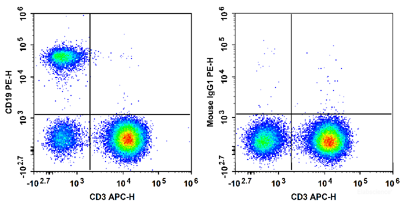 Human peripheral blood lymphocytes are stained with APC Anti-Human CD3 Antibody and PE Anti-Human CD19 Antibody (Left). Lymphocytes are stained with APC Anti-Human CD3 Antibody and PE Mouse IgG1, κ Isotype Control (Right).