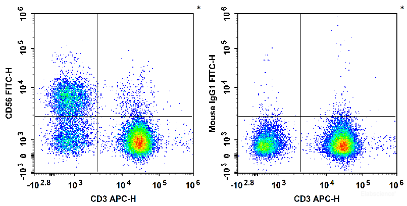 Human peripheral blood lymphocytes are stained with APC Anti-Human CD3 Antibody and FITC Anti-Human CD56 Antibody (Left). Lymphocytes are stained with APC Anti-Human CD3 Antibody and FITC Mouse IgG1, κ Isotype Control (Right).