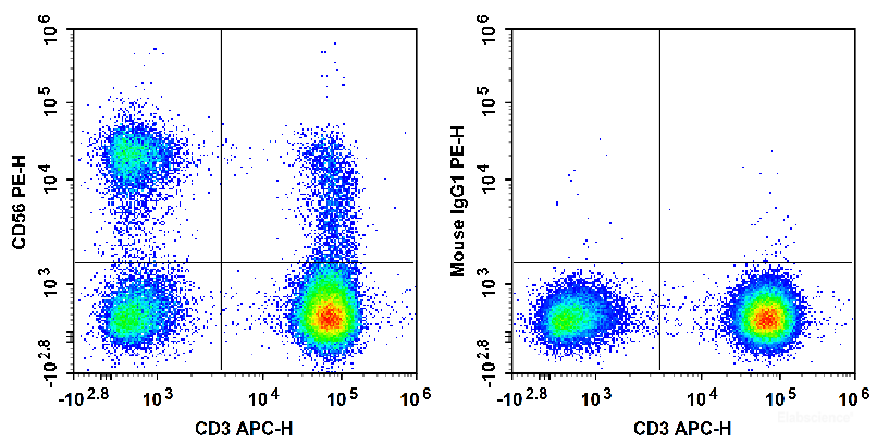 Human peripheral blood lymphocytes are stained with APC Anti-Human CD3 Antibody and PE Anti-Human CD56 Antibody (Left). Lymphocytes are stained with APC Anti-Human CD3 Antibody and PE Mouse IgG1, κ Isotype Control (Right).