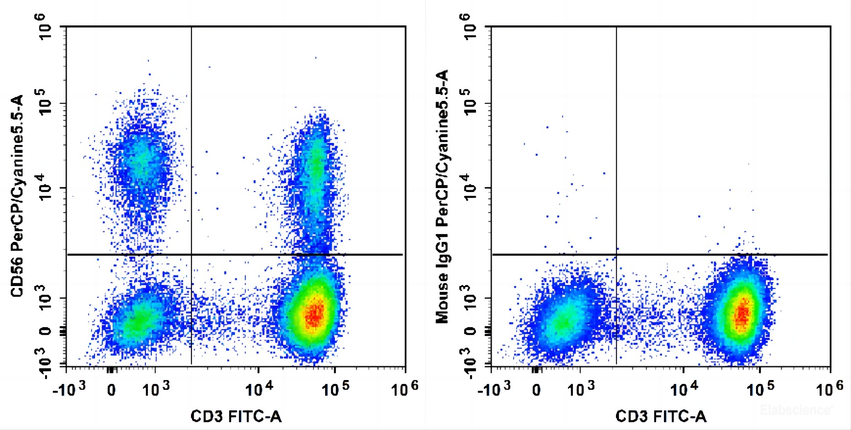 Human peripheral blood lymphocytes are stained with FITC Anti-Human CD3 Antibody and PerCP/Cyanine5.5 Anti-Human CD56 Antibody (Left). Lymphocytes are stained with FITC Anti-Human CD3 Antibody and PerCP/Cyanine5.5 Mouse IgG1,κ Isotype Control (Right).