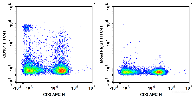 Rat splenocytes are stained with APC Anti-Rat CD3 Antibody and FITC Anti-Rat CD161 Antibody (Left). Splenocytes are stained with APC Anti-Rat CD3 Antibody and FITC Mouse IgG1, κ Isotype Control (Right).