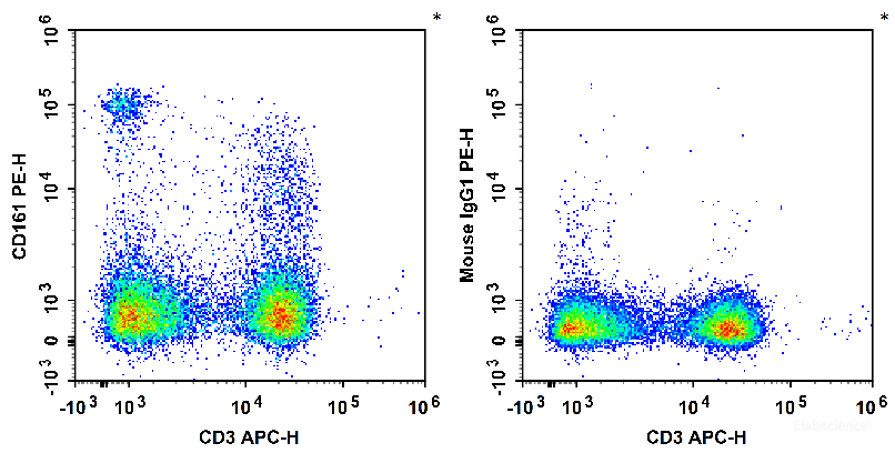 Rat splenocytes are stained with APC Anti-Rat CD3 Antibody and PE Anti-Rat CD161 Antibody (Left). Splenocytes are stained with APC Anti-Rat CD3 Antibody and PE Mouse IgG1, κ Isotype Control (Right).