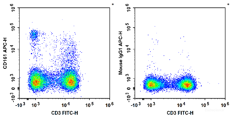 Rat splenocytes are stained with FITC Anti-Rat CD3 Antibody and APC Anti-Rat CD161 Antibody (Left). Splenocytes are stained with FITC Anti-Rat CD3 Antibody and APC Mouse IgG1, κ Isotype Control (Right).