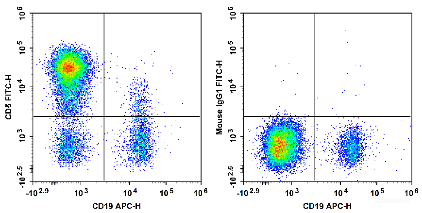 Human peripheral blood lymphocytes are stained with APC Anti-Human CD19 Antibody and FITC Anti-Human CD5 Antibody[HISM2] (Left). Lymphocytes are stained with APC Anti-Human CD19 Antibody and FITC Mouse IgG1, κ Isotype Control (Right).