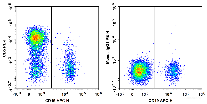 Human peripheral blood lymphocytes are stained with APC Anti-Human CD19 Antibody and PE Anti-Human CD5 Antibody[HISM2] (Left). Lymphocytes are stained with APC Anti-Human CD19 Antibody and PE Mouse IgG1, κ Isotype Control (Right).
