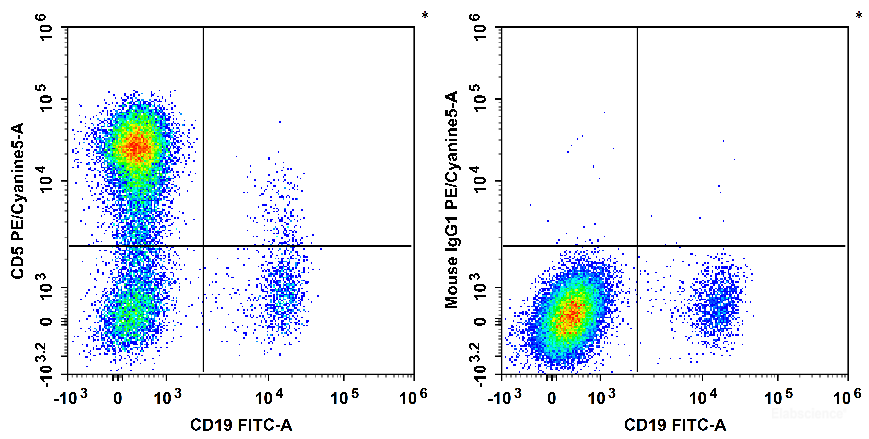 Human peripheral blood lymphocytes are stained with FITC Anti-Human CD19 Antibody and PE/Cyanine5 Anti-Human CD5 Antibody[HISM2] (Left). Lymphocytes are stained with FITC Anti-Human CD19 Antibody and PE/Cyanine5 Mouse IgG1, κ Isotype Control (Right).