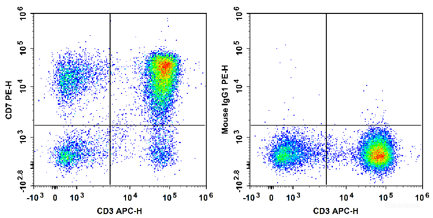 Human peripheral blood lymphocytes are stained with APC Anti-Human CD3 Antibody and PE Anti-Human CD7 Antibody[HIT7] (Left). Lymphocytes are stained with APC Anti-Human CD3 Antibody and PE Mouse IgG1, κ Isotype Control (Right).