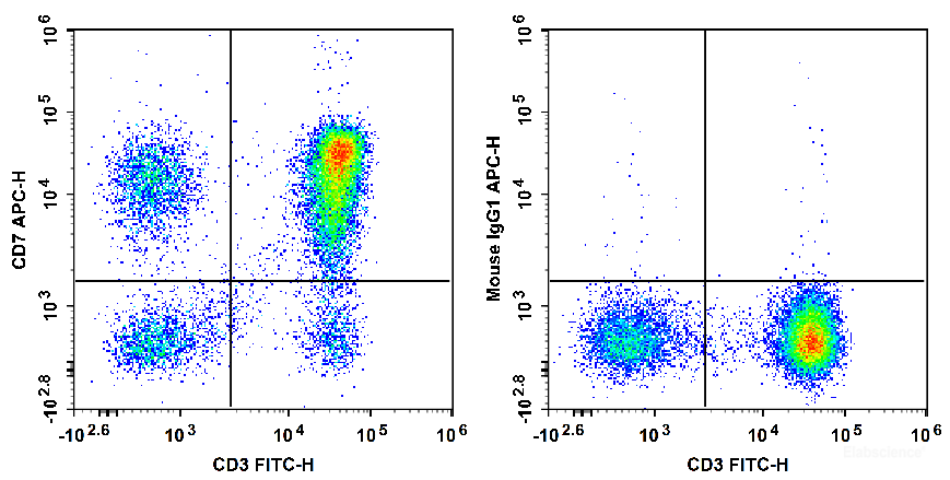 Human peripheral blood lymphocytes are stained with FITC Anti-Human CD3 Antibody and APC Anti-Human CD7 Antibody[HIT7] (Left). Lymphocytes are stained with FITC Anti-Human CD3 Antibody and APC Mouse IgG1, κ Isotype Control (Right).
