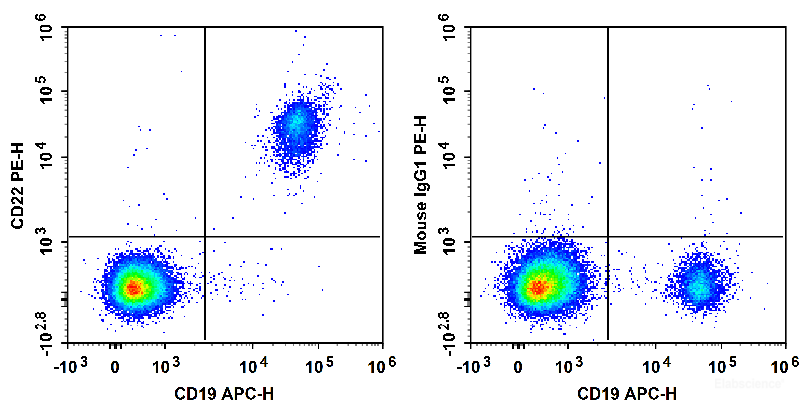 Human peripheral blood lymphocytes are stained with APC Anti-Human CD19 Antibody and PE Anti-Human CD22 Antibody (Left). Lymphocytes are stained with APC Anti-Human CD19 Antibody and PE Mouse IgG1, κ Isotype Control (Right).