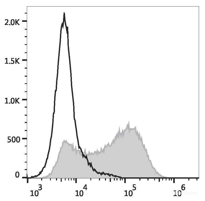 THP-1 cells are stained with FITC Anti-Human CD34 Antibody (filled gray histogram) or FITC Mouse IgG1, κ Isotype Control (empty black histogram).