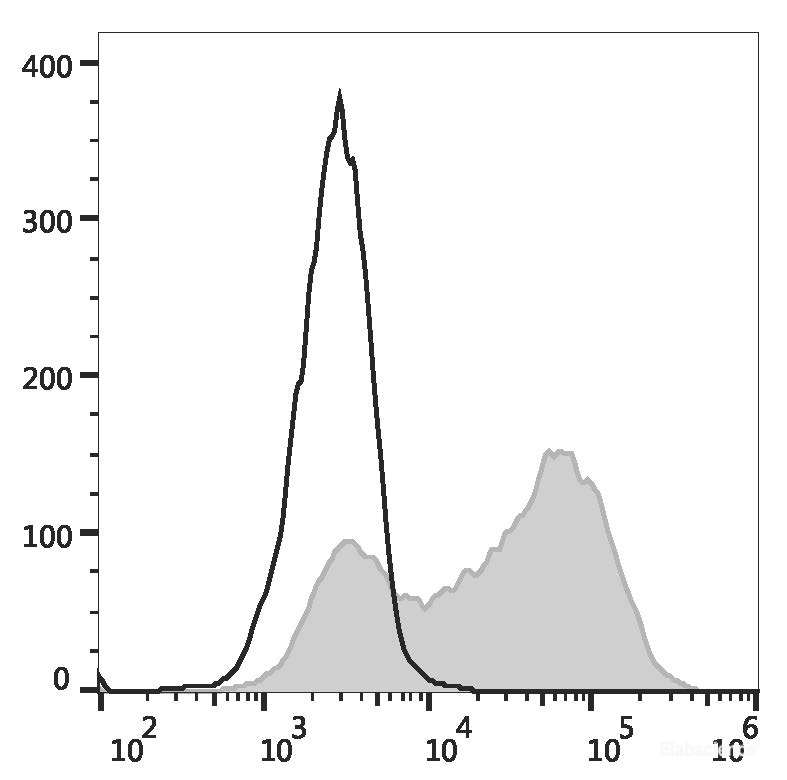 THP-1 cells are stained with PE/Cyanine5 Anti-Human CD34 Antibody (filled gray histogram) or PE/Cyanine5 Mouse IgG1, κ Isotype Control (empty black histogram).