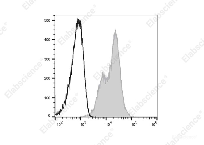 Human peripheral blood lymphocytes are stained with FITC Anti-Human CD99 Antibody[HI156] (filled gray histogram) or FITC Mouse IgG2a, κ Isotype Control (empty black histogram).