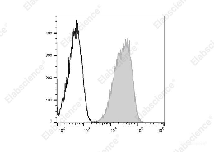 Human peripheral blood lymphocytes are stained with APC Anti-Human CD99 Antibody[HI156] (filled gray histogram) or APC Mouse IgG2a, κ Isotype Control (empty black histogram).