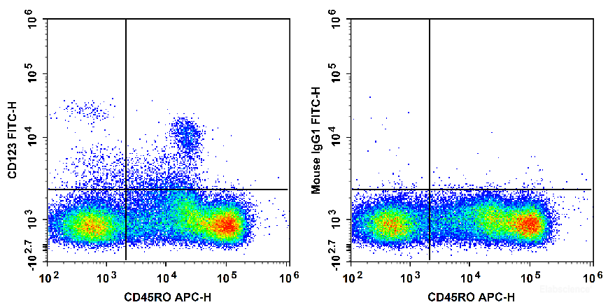 Human peripheral blood mononuclear cells are stained with APC Anti-Human CD45RO Antibody and FITC Anti-Human CD123 Antibody[HI12H7] (Left). Mononuclear cells are stained with APC Anti-Human CD45RO Antibody and FITC Mouse IgG1, κ Isotype Control (Right).