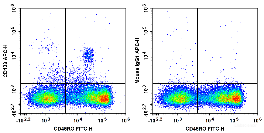Human peripheral blood mononuclear cells are stained with FITC Anti-Human CD45RO Antibody and APC Anti-Human CD123 Antibody[HI12H7] (Left). Mononuclear cells are stained with FITC Anti-Human CD45RO Antibody and APC Mouse IgG1, κ Isotype Control (Right).
