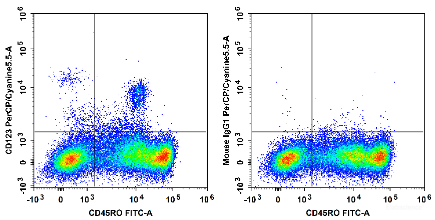 Human peripheral blood mononuclear cells are stained with FITC Anti-Human CD45RO Antibody and PerCP/Cyanine5.5 Anti-Human CD123 Antibody[HI12H7] (Left). Mononuclear cells are stained with FITC Anti-Human CD45RO Antibody and PerCP/Cyanine5.5 Mouse IgG1, κ Isotype Control (Right).