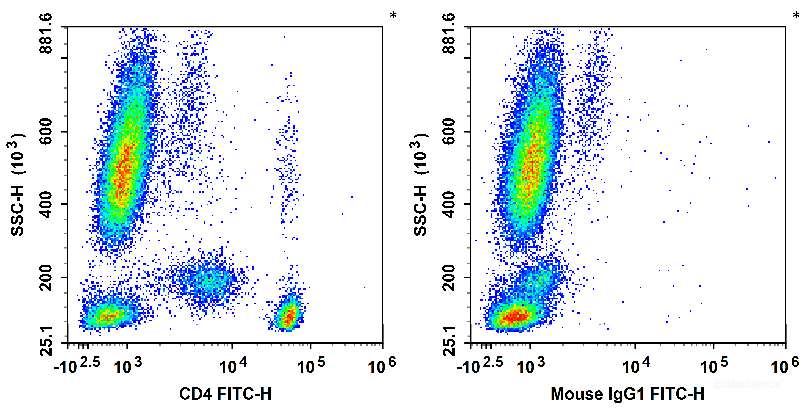Human peripheral blood leucocytes are stained with FITC Anti-Human CD4 Antibody (Left). Leucocytes are stained with FITC Mouse IgG1, κ Isotype Control (Right).