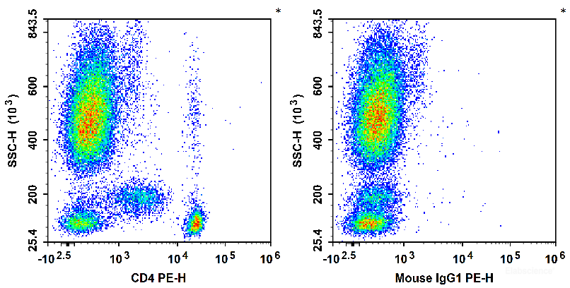 Human peripheral blood leucocytes are stained with PE Anti-Human CD4 Antibody (Left). Leucocytes are stained with PE Mouse IgG1, κ Isotype Control (Right).