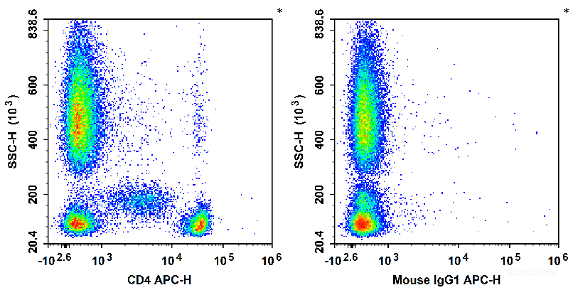 Human peripheral blood leucocytes are stained with APC Anti-Human CD4 Antibody (Left). Leucocytes are stained with APC Mouse IgG1, κ Isotype Control (Right).