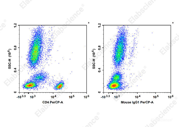 Human peripheral blood leucocytes are stained with PerCP Anti-Human CD4 Antibody (Left). Leucocytes are stained with PerCP Mouse IgG1, κ Isotype Control (Right).