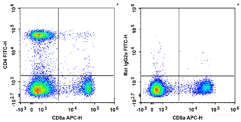 C57BL/6 murine splenocytes are stained with APC Anti-Mouse CD8a Antibody and FITC Anti-Mouse CD4 Antibody (Left). Splenocytes are stained with APC Anti-Mouse CD8a Antibody and FITC Rat IgG2a, κ Isotype Control (Right).