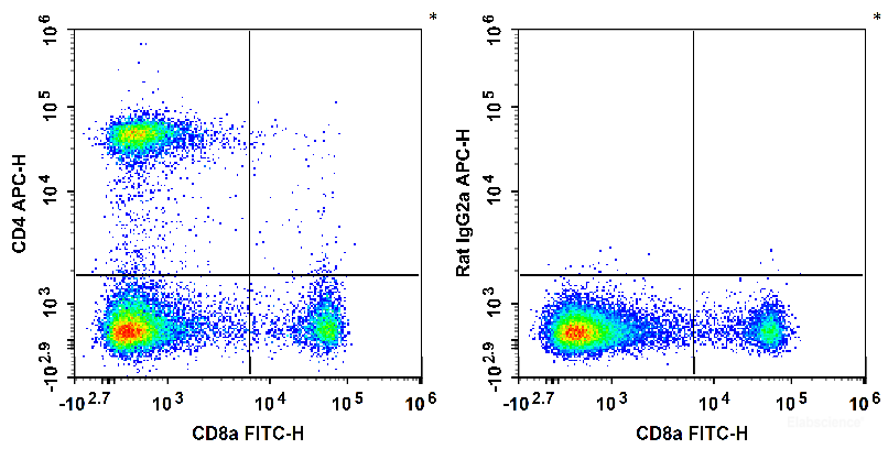 C57BL/6 murine splenocytes are stained with FITC Anti-Mouse CD8a Antibody and APC Anti-Mouse CD4 Antibody[RM4-5] (Left). Splenocytes are stained with FITC Anti-Mouse CD8a Antibody and APC Rat IgG2a, κ Isotype Control (Right).