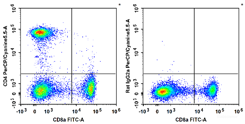 C57BL/6 murine splenocytes are stained with FITC Anti-Mouse CD8a Antibody and PerCP/Cyanine5.5 Anti-Mouse CD4 Antibody[RM4-5] (Left). Splenocytes are stained with FITC Anti-Mouse CD8a Antibody and PerCP/Cyanine5.5 Rat IgG2a, κ Isotype Control (Right).