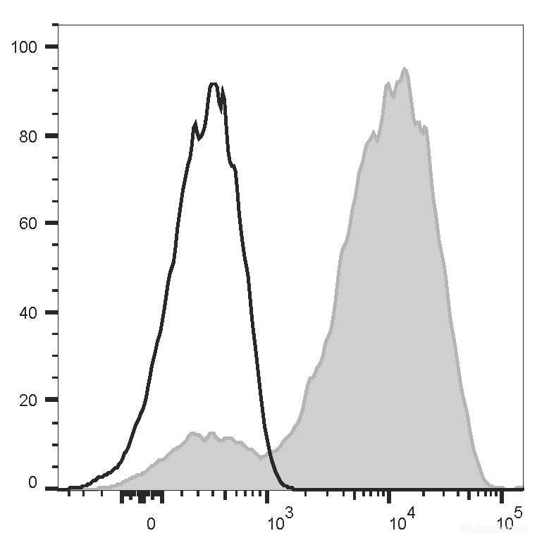Human peripheral blood lymphocytes are stained with PE Anti-Human CD49d Recombinant Antibody (filled gray histogram) or PE Mouse IgG2a, κ Isotype Control (empty black histogram).