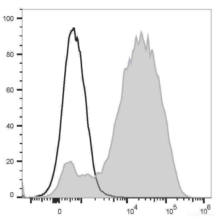 Human peripheral blood lymphocytes are stained with PE/Cyanine7 Anti-Human CD49d Recombinant Antibody (filled gray histogram) or PE/Cyanine7 Mouse IgG2a, κ Isotype Control (empty black histogram).