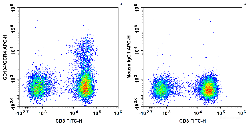 Human peripheral blood lymphocytes are stained with FITC Anti-Human CD3 Antibody and APC Anti-Human CD194/CCR4 Antibody[L291H4] (Left). Lymphocytes are stained with FITC Anti-Human CD3 Antibody and APC Mouse IgG1, κ Isotype Control (Right).