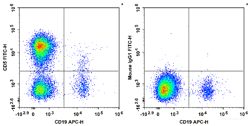 Human peripheral blood lymphocytes are stained with APC Anti-human CD19 Antibody and FITC Anti-Human CD5 Antibody[5D7] (Left). Lymphocytes are stained with APC Anti-human CD19 Antibody and FITC Mouse IgG1, κ Isotype Control (Right).