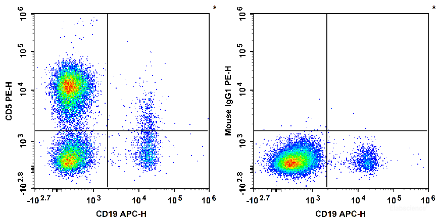 Human peripheral blood lymphocytes are stained with APC Anti-human CD19 Antibody and PE Anti-Human CD5 Antibody[5D7] (Left). Lymphocytes are stained with APC Anti-human CD19 Antibody and PE Mouse IgG1, κ Isotype Control (Right).