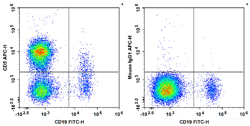 Human peripheral blood lymphocytes are stained with FITC Anti-human CD19 Antibody and APC Anti-Human CD5 Antibody[5D7] (Left). Lymphocytes are stained with FITC Anti-human CD19 Antibody and APC Mouse IgG1, κ Isotype Control (Right).