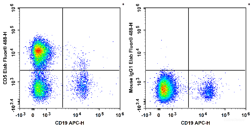 Human peripheral blood lymphocytes are stained with APC Anti-human CD19 Antibody and Elab Fluor<sup>®</sup> 488 Anti-Human CD5 Antibody[5D7] (Left). Lymphocytes are stained with APC Anti-human CD19 Antibody and Elab Fluor<sup>®</sup> 488 Mouse IgG1, κ Isotype Control (Right).